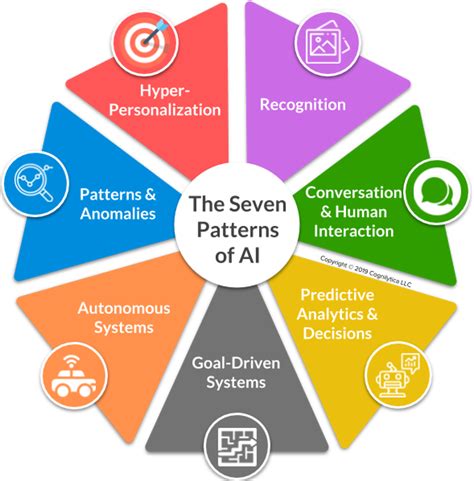 Identifying AI’s support role