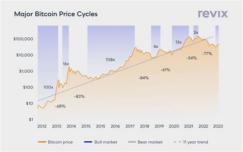 Identifying Bull and Bear Cycles Using the Crypto Market Cap Graph