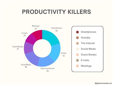 Identifying Common Productivity Killers
