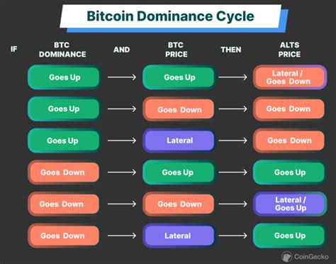 Identifying Dominance and Trends