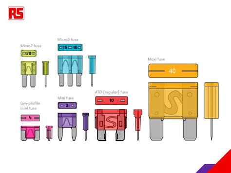 Identifying Fuse Types and Functions in Automotive