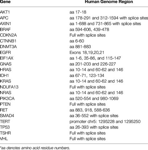 Identifying High-Risk Genes