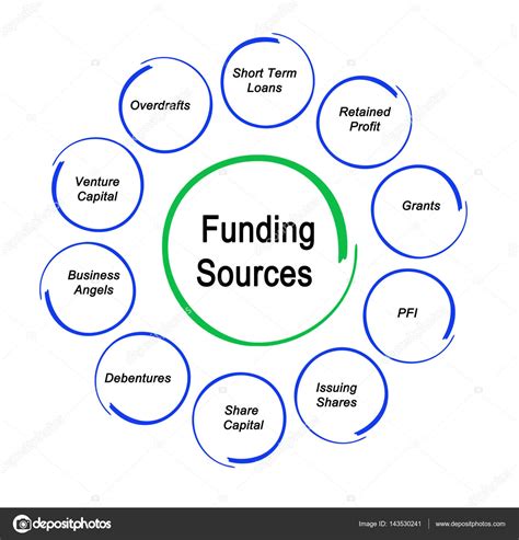 Identifying Lenders and Funding Sources