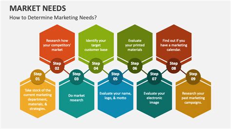 Identifying Market Needs