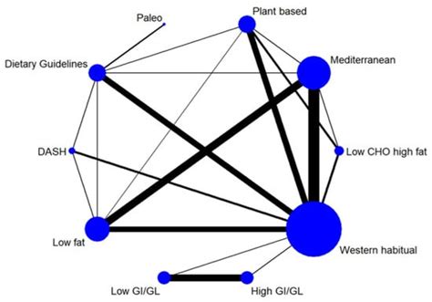 Identifying Nutritional Patterns through Diagram Analysis