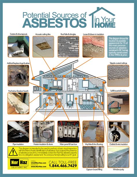 Identifying Potential Asbestos in Your Property