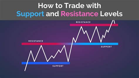 Identifying Support and Resistance Levels