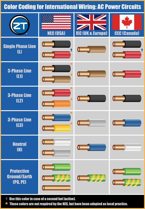 Identifying Wire Types and Colors