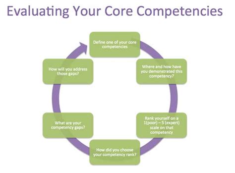 Identifying Your Core Competencies