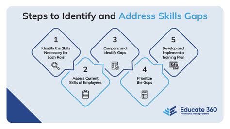 Identifying Your Current Skill Gaps