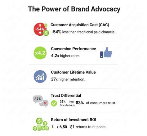 Identifying brand advocates