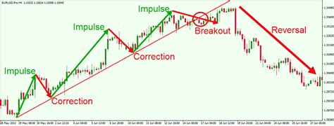 Identifying forex trend reversals using chart patterns and indicators