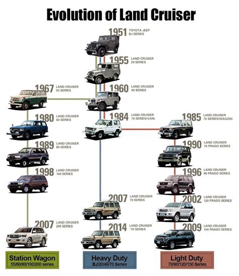 Identifying the Right Land Cruiser Generation For You