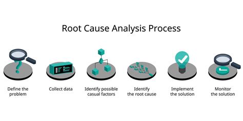 Identifying the Root Cause Recover Account Error