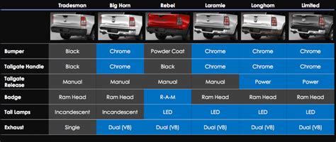 Identifying the Semi-Truck's Model and Trim Level