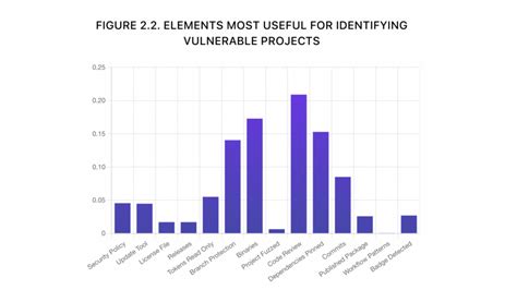 Identifying vulnerable projects