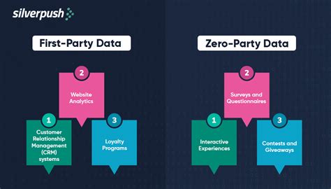 Identity resolution leverages first- and zero-party data