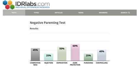 Revamp Your Parenting Skills: Bolster Your Positivity with Idr Labs Negative Parenting Test