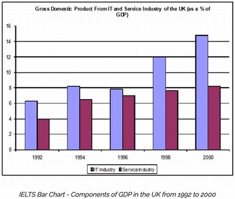 Ielts Writing Task 1 Bar Chart Example