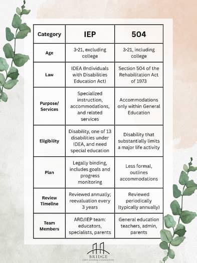 Iep Vs 504 Comparison Chart