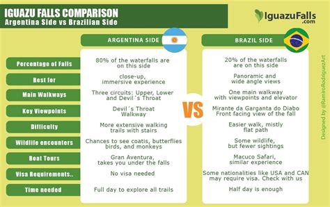 Iguazu Falls Comparison