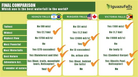 Iguazu Falls Tour Comparison