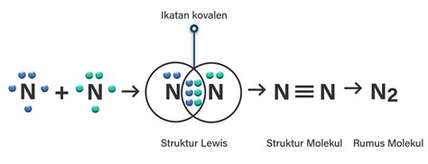 Ikatan Kovalen Rangkap 3