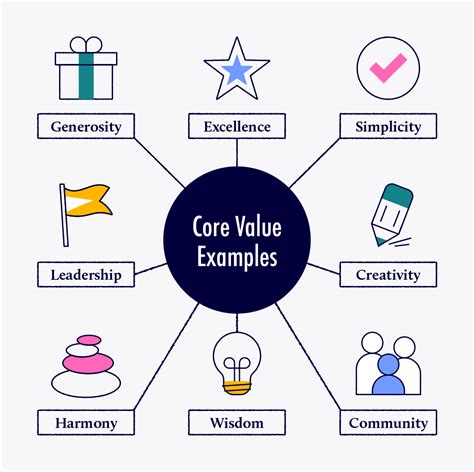 Image Of Values