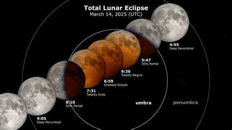 Eclipse Timing