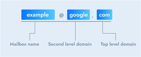 Image of an email domain structure