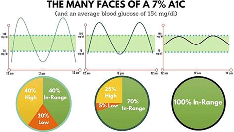 Immediate Actions for High A1C