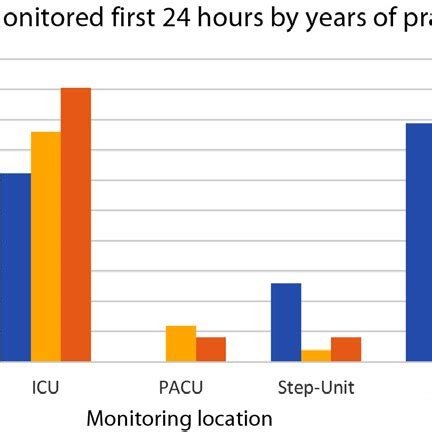 Immediate Post-Op Monitoring (First 24 Hours)