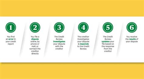 Immediate Steps: Reviewing Your Credit Report