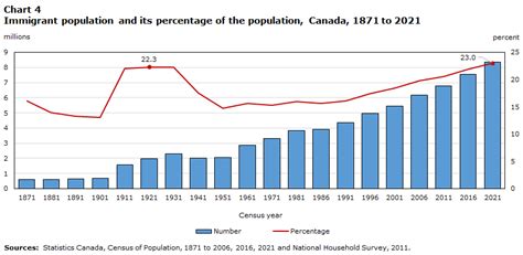 Immigration To Canada Chart