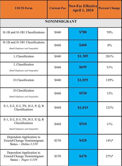 Immigration government filing fees