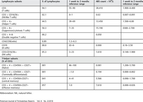 Immunodeficiency Panel Test and interpretation