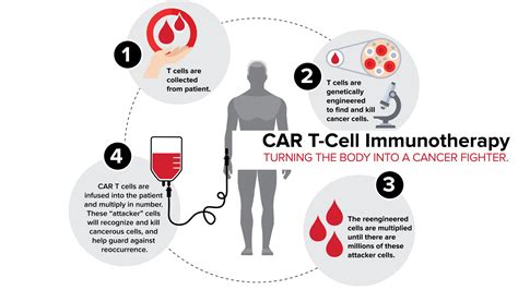 Immunotherapy and Cell Replacement