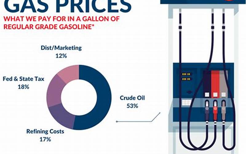 Impact Of Gas Prices On The Economy