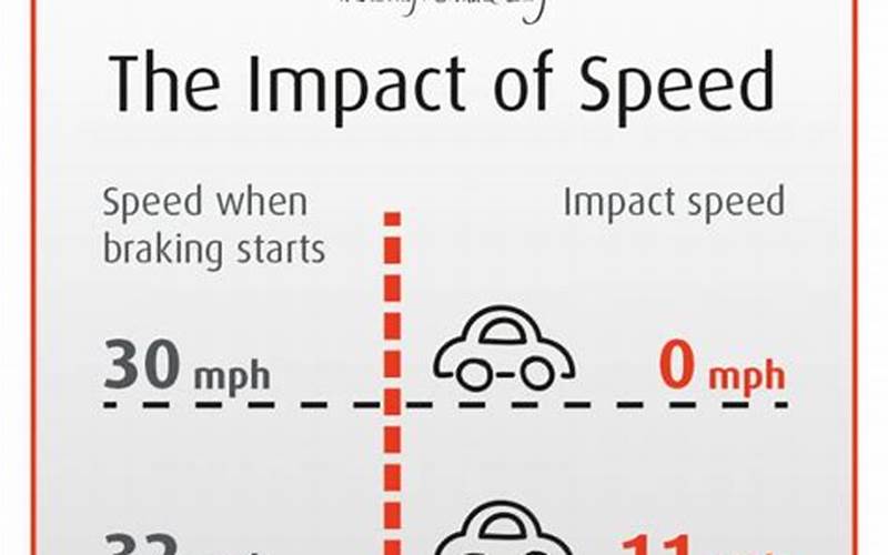 Impact Of Speed