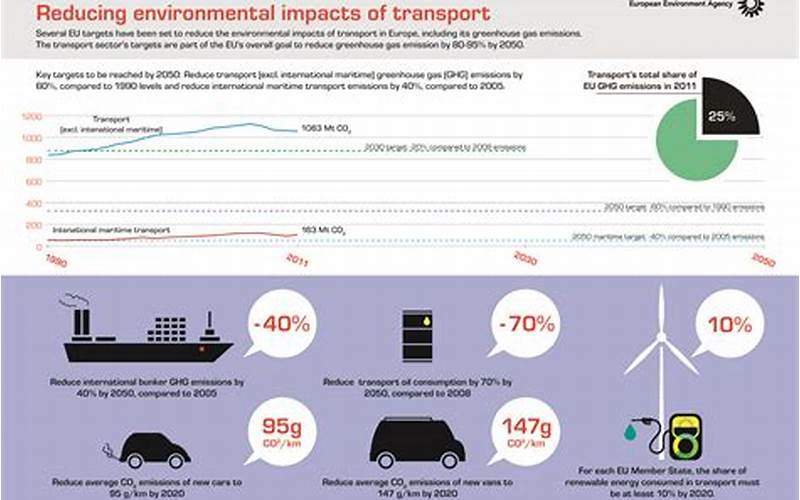 Impact Of Transportation On The Environment