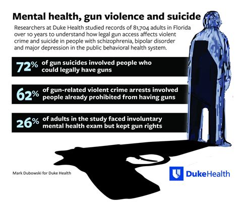 Impact of Mental Illness on Gun Violence