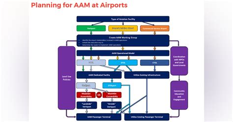Impact on Airport Operations