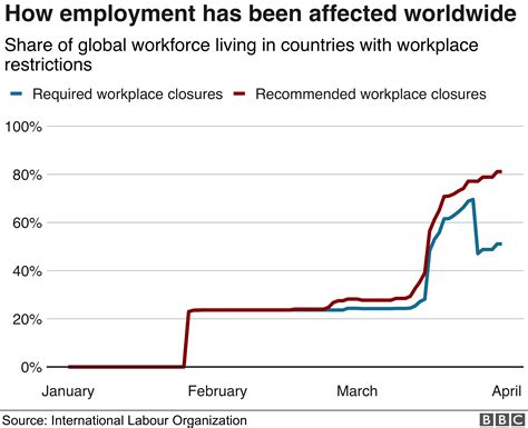 Impact on Employment