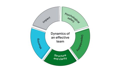 Impact on Team Dynamics