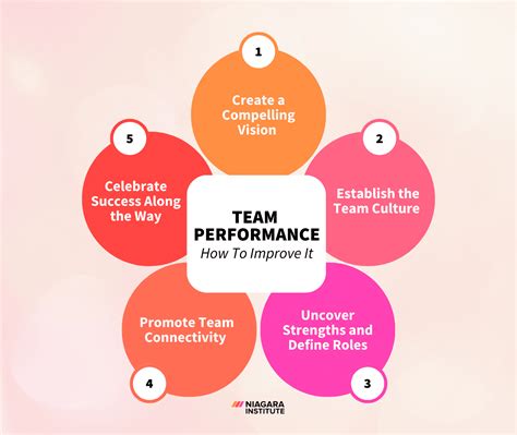 Impact on Team Performance