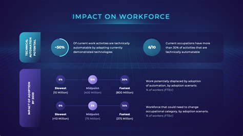 Impact on Workforce