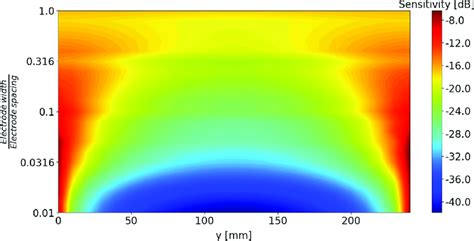 Impedance and Sensitivity