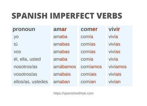 Imperfect Verb Chart