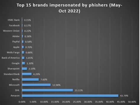 Impersonating major brands
