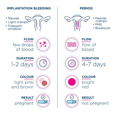 Implantation Bleed